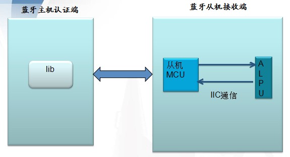 蓝牙加密解决计划